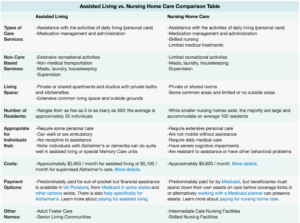comparing nursing homes